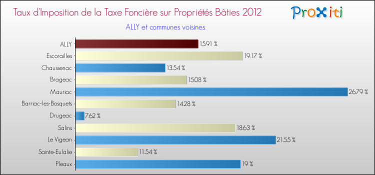 Taux d'imposition de la taxe foncière sur le bati 2012 pour ALLY et les communes proches Comparaison des taux d'imposition de la taxe foncière sur le bati 2012 pour ALLY et les communes voisines