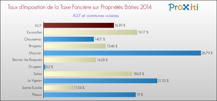 Taux d'imposition de la taxe foncière sur le bati 2014 pour ALLY et les communes proches Comparaison des taux d'imposition de la taxe foncière sur le bati 2014 pour ALLY et les communes voisines