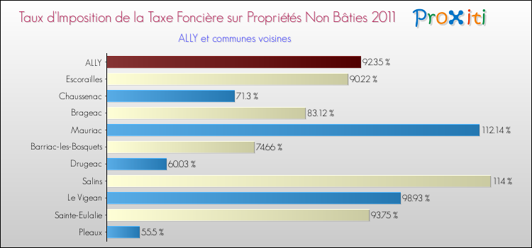 Taux d'imposition de la taxe foncière sur les immeubles et terrains non batis 2011 pour ALLY et les communes proches Comparaison des taux d'imposition de la taxe foncière sur les immeubles et terrains non batis 2011 pour ALLY et les communes voisines