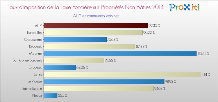 Taux d'imposition de la taxe foncière sur les immeubles et terrains non batis 2014 pour ALLY et les communes proches Comparaison des taux d'imposition de la taxe foncière sur les immeubles et terrains non batis 2014 pour ALLY et les communes voisines
