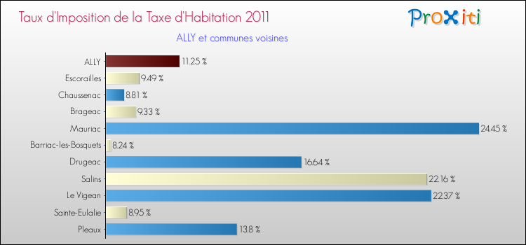 Taux d'imposition de la taxe d'habitation 2011 pour ALLY et les communes proches Comparaison des taux d'imposition de la taxe d'habitation 2011 pour ALLY et les communes voisines