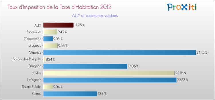 Taux d'imposition de la taxe d'habitation 2012 pour ALLY et les communes proches Comparaison des taux d'imposition de la taxe d'habitation 2012 pour ALLY et les communes voisines