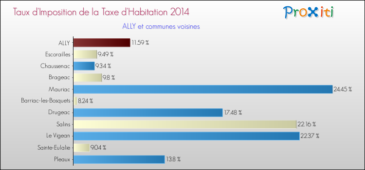 Taux d'imposition de la taxe d'habitation 2014 pour ALLY et les communes proches Comparaison des taux d'imposition de la taxe d'habitation 2014 pour ALLY et les communes voisines