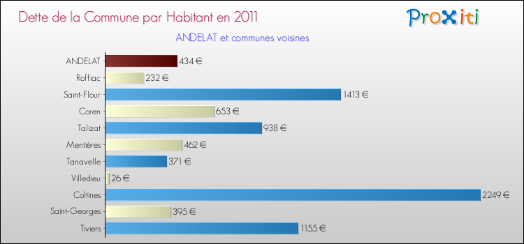 Dette par habitant de la commune en 2011 pour ANDELAT et les communes proches Comparaison de la dette par habitant de la commune en 2011 pour ANDELAT et les communes voisines