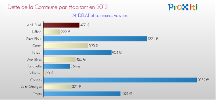 Dette par habitant de la commune en 2012 pour ANDELAT et les communes proches Comparaison de la dette par habitant de la commune en 2012 pour ANDELAT et les communes voisines