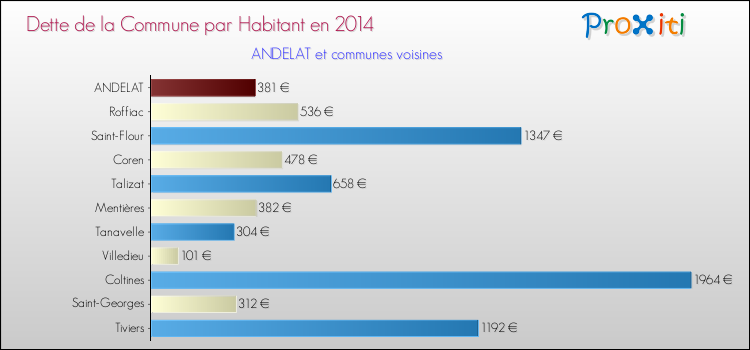 Dette par habitant de la commune en 2014 pour ANDELAT et les communes proches Comparaison de la dette par habitant de la commune en 2014 pour ANDELAT et les communes voisines
