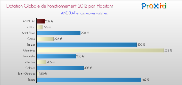 Montant des dotations globales de fonctionnement DGF par Habitant pour ANDELAT et les communes proches Comparaison des des dotations globales de fonctionnement DGF par habitant pour ANDELAT et les communes voisines