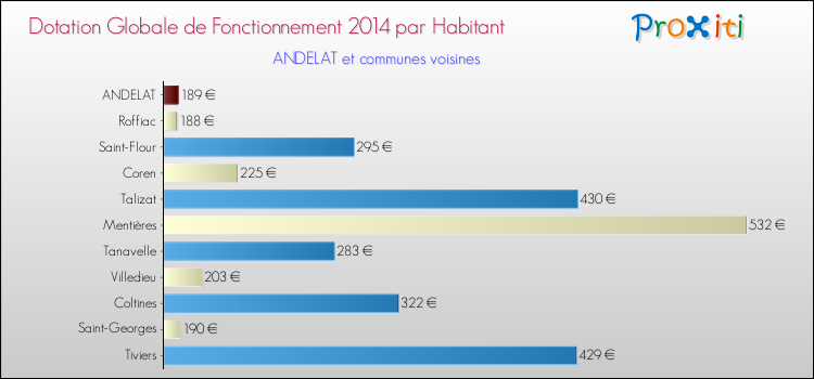 Montant des dotations globales de fonctionnement DGF par Habitant pour ANDELAT et les communes proches en 2014. Comparaison des des dotations globales de fonctionnement DGF par habitant pour ANDELAT et les communes voisines en 2014.