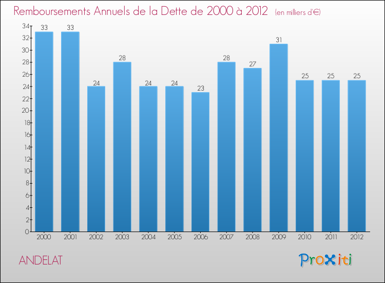 Evolution de l'annuité de la dette pour la commune de ANDELAT de 2000 à 2012 Annuités de la dette pour ANDELAT de 2000 à 2012