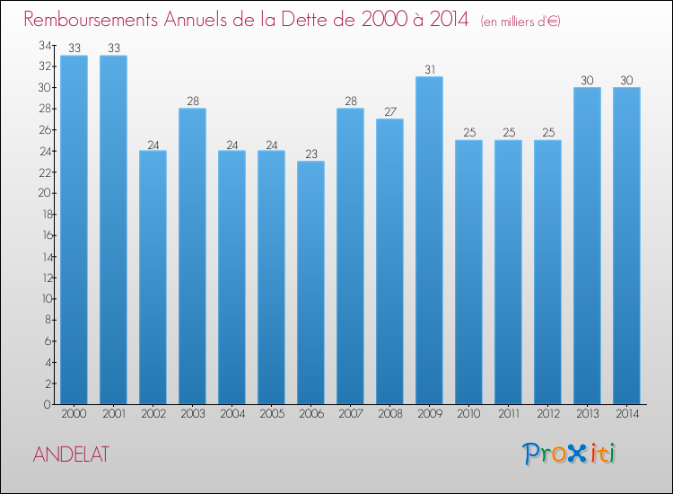Evolution de l'annuité de la dette pour la commune de ANDELAT de 2000 à 2014 Annuités de la dette pour ANDELAT de 2000 à 2014
