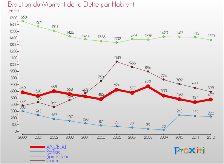 Evolution de la dette par habitant pour la commune de ANDELAT et les communes proches de 2000 à 2012 Comparaison de la dette par habitant pour ANDELAT et les communes voisines de 2000 à 2012