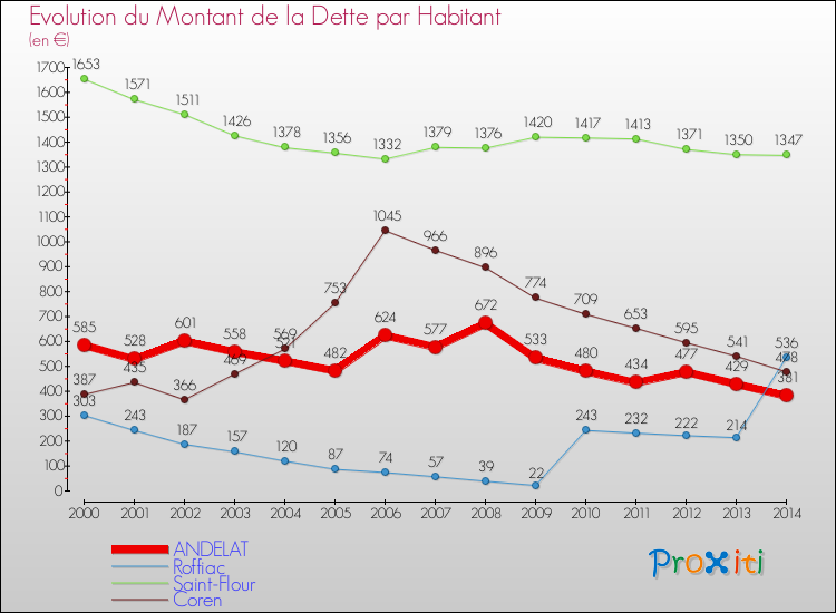Evolution de la dette par habitant pour la commune de ANDELAT et les communes proches de 2000 à 2014 Comparaison de la dette par habitant pour ANDELAT et les communes voisines de 2000 à 2014