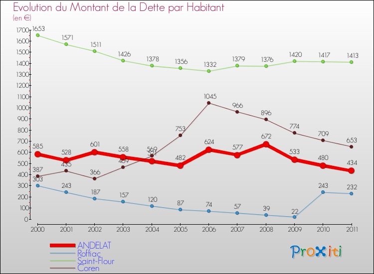 Evolution de la dette par habitant pour la commune de ANDELAT et les communes proches Comparaison de la dette par habitant pour ANDELAT et les communes voisines