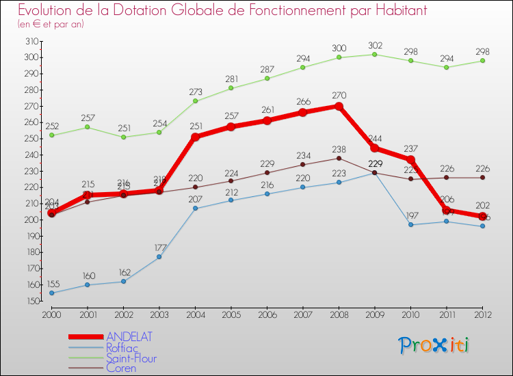 Evolution et montant de la dotation globale de fonctionnement par Habitant pour ANDELAT et les communes proches Comparaison des dotations globales de fonctionnement par habitant pour ANDELAT et les communes voisines