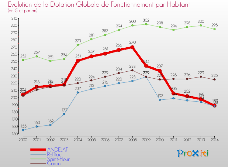 Evolution et montant de la dotation globale de fonctionnement par Habitant pour ANDELAT et les communes proches de 2000 à 2014. Comparaison des dotations globales de fonctionnement par habitant pour ANDELAT et les communes voisines de 2000 à 2014.