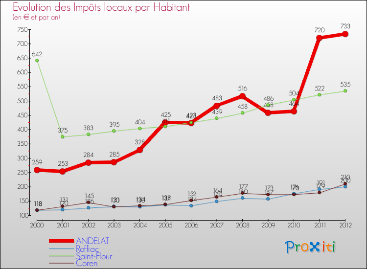 Evolution et montant des impôts locaux par Habitant pour ANDELAT et les communes proches Comparaison des impôts locaux par habitant pour ANDELAT et les communes voisines