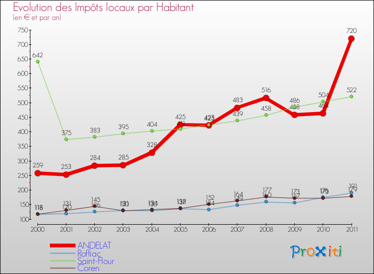 Evolution et montant des impôts locaux par Habitant pour ANDELAT et les communes proches Comparaison des impôts locaux par habitant pour ANDELAT et les communes voisines