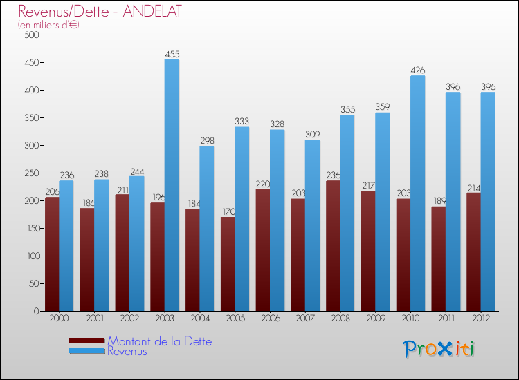 Evolution comparée de la dette et des revenus pour la commune de ANDELAT de 2000 à 2012 Comparaison de la dette et des revenus pour ANDELAT de 2000 à 2012