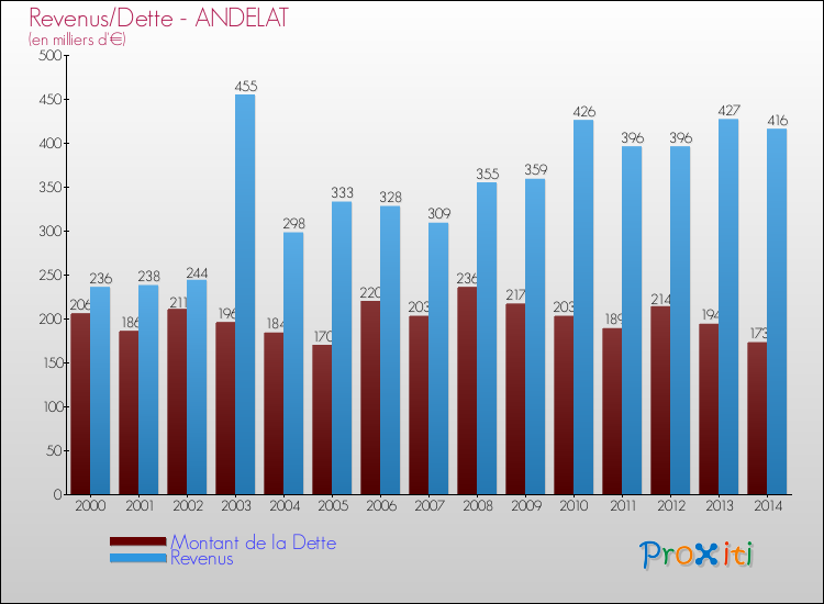Evolution comparée de la dette et des revenus pour la commune de ANDELAT de 2000 à 2014 Comparaison de la dette et des revenus pour ANDELAT de 2000 à 2014