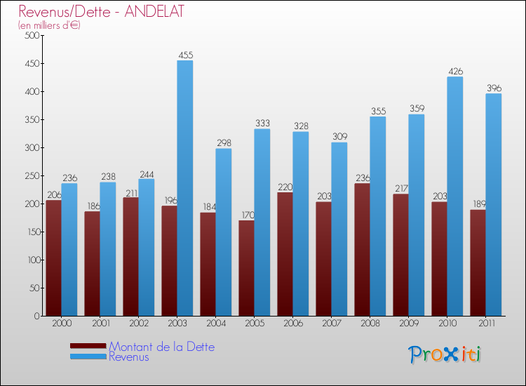 Evolution comparée de la dette et des revenus pour la commune de ANDELAT de 2000 à 2011 Comparaison de la dette et des revenus pour ANDELAT de 2000 à 2011