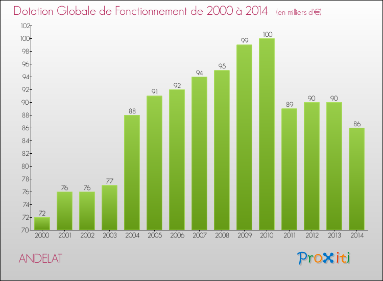 Evolution du montant de la Dotation Globale de Fonctionnement pour la commune de ANDELAT de 2000 à 2014 Evolution du montant de la Dotation Globale de Fonctionnement pour ANDELAT de 2000 à 2014