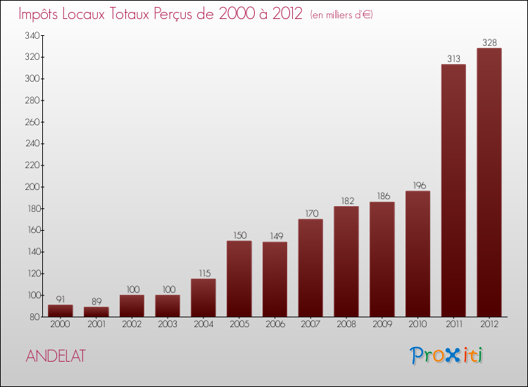 Evolution des Impôts Locaux pour la commune de ANDELAT de 2000 à 2012 Evolution des Impôts Locaux pour ANDELAT de 2000 à 2012