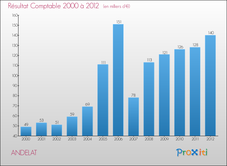 Evolution du résultat comptable pour la commune de ANDELAT de 2000 à 2012 Evolution du résultat comptable pour ANDELAT de 2000 à 2012