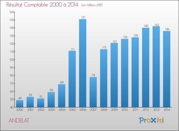 Evolution du résultat comptable pour la commune de ANDELAT de 2000 à 2014 Evolution du résultat comptable pour ANDELAT de 2000 à 2014