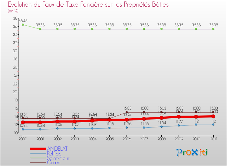 Evolution du taux de la taxe foncière sur le bati pour ANDELAT et les communes proches Comparaison des taux de taxe foncière sur le bati pour ANDELAT et les communes voisines