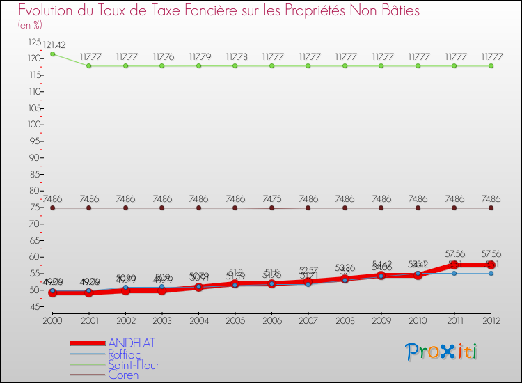 Evolution du taux de la taxe foncière sur les immeubles et terrains non batis pour ANDELAT et les communes proches de 2000 à 2012 Comparaison des taux de la taxe foncière sur les immeubles et terrains non batis pour ANDELAT et les communes voisines de 2000 à 2012