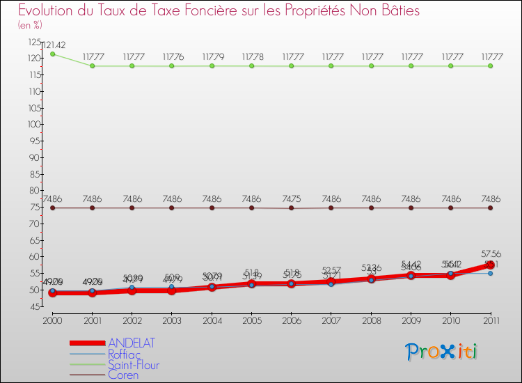 Evolution du taux de la taxe foncière sur les immeubles et terrains non batis pour ANDELAT et les communes proches Comparaison des taux de la taxe foncière sur les immeubles et terrains non batis pour ANDELAT et les communes voisines
