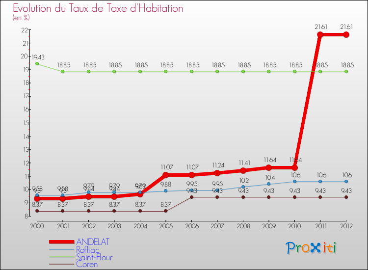 Evolution du taux de la taxe d'habitation pour ANDELAT et les communes proches Comparaison des taux de la taxe d'habitation pour ANDELAT et les communes voisines