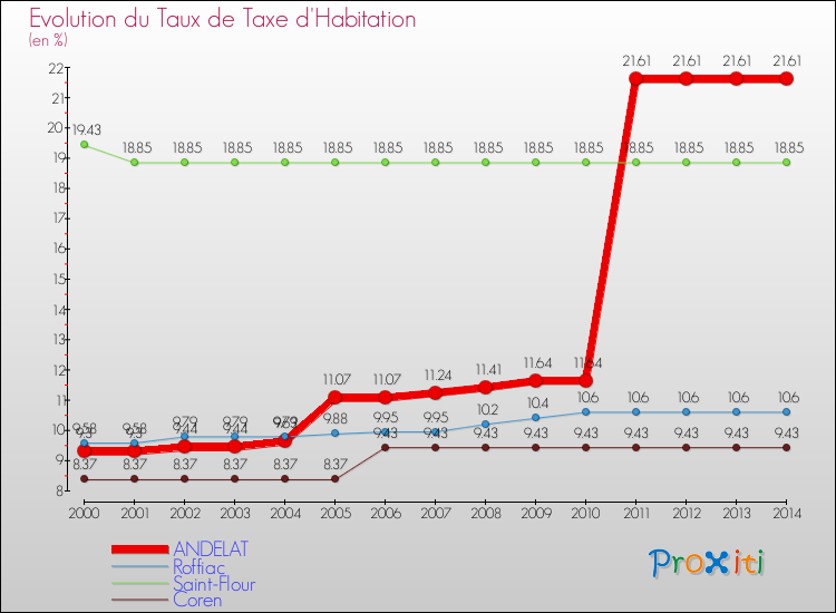 Evolution du taux de la taxe d'habitation pour ANDELAT et les communes proches de 2000 à 2014 Comparaison des taux de la taxe d'habitation pour ANDELAT et les communes voisines de 2000 à 2014