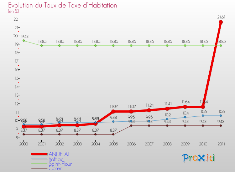 Evolution du taux de la taxe d'habitation pour ANDELAT et les communes proches Comparaison des taux de la taxe d'habitation pour ANDELAT et les communes voisines