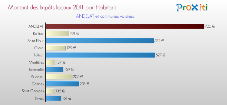 Montant des impôts locaux par Habitant pour ANDELAT et les communes proches Comparaison des impôts locaux par habitant pour ANDELAT et les communes voisines