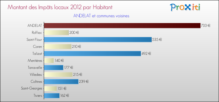 Montant des impôts locaux par Habitant pour ANDELAT et les communes proches Comparaison des impôts locaux par habitant pour ANDELAT et les communes voisines
