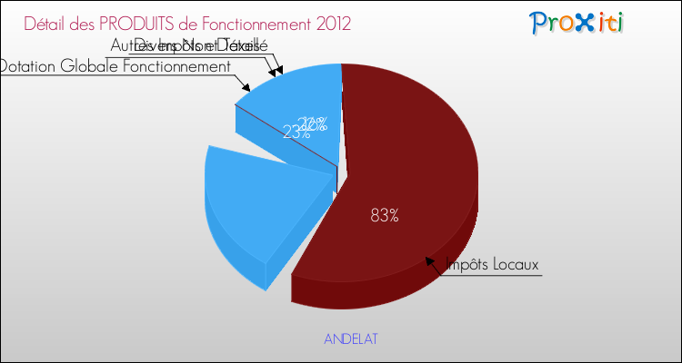 Décomposition du Budget de Fonctionnement 2012 de la commune de ANDELAT Budget de Fonctionnement 2012 pour la commune de ANDELAT