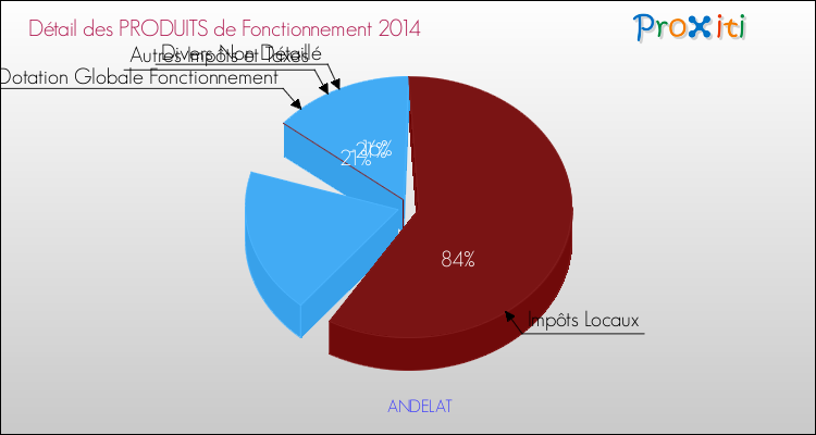 Décomposition du Budget de Fonctionnement 2014 de la commune de ANDELAT Budget de Fonctionnement 2014 pour la commune de ANDELAT