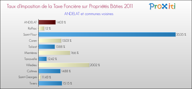 Taux d'imposition de la taxe foncière sur le bati 2011 pour ANDELAT et les communes proches Comparaison des taux d'imposition de la taxe foncière sur le bati 2011 pour ANDELAT et les communes voisines