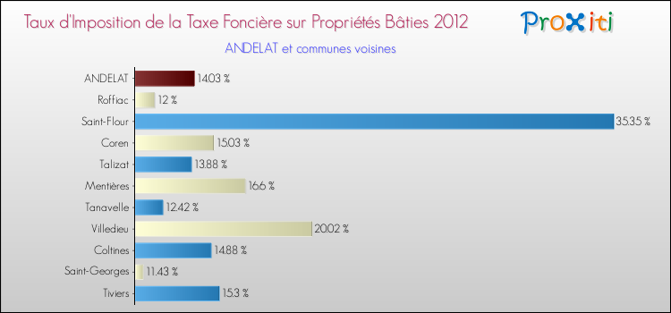 Taux d'imposition de la taxe foncière sur le bati 2012 pour ANDELAT et les communes proches Comparaison des taux d'imposition de la taxe foncière sur le bati 2012 pour ANDELAT et les communes voisines