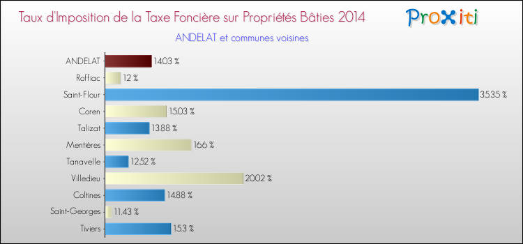 Taux d'imposition de la taxe foncière sur le bati 2014 pour ANDELAT et les communes proches Comparaison des taux d'imposition de la taxe foncière sur le bati 2014 pour ANDELAT et les communes voisines