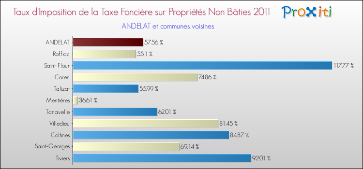 Taux d'imposition de la taxe foncière sur les immeubles et terrains non batis 2011 pour ANDELAT et les communes proches Comparaison des taux d'imposition de la taxe foncière sur les immeubles et terrains non batis 2011 pour ANDELAT et les communes voisines