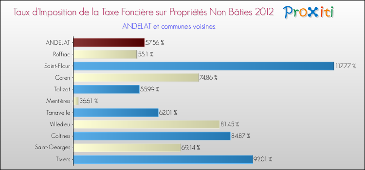 Taux d'imposition de la taxe foncière sur les immeubles et terrains non batis 2012 pour ANDELAT et les communes proches Comparaison des taux d'imposition de la taxe foncière sur les immeubles et terrains non batis 2012 pour ANDELAT et les communes voisines