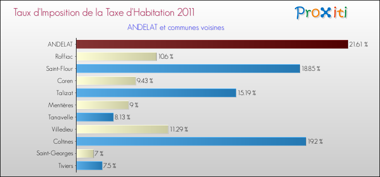 Taux d'imposition de la taxe d'habitation 2011 pour ANDELAT et les communes proches Comparaison des taux d'imposition de la taxe d'habitation 2011 pour ANDELAT et les communes voisines