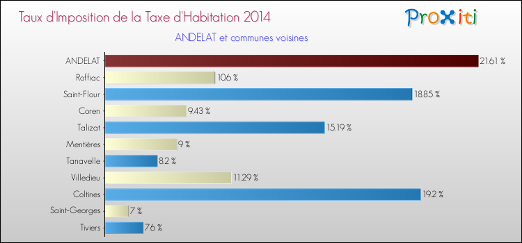 Taux d'imposition de la taxe d'habitation 2014 pour ANDELAT et les communes proches Comparaison des taux d'imposition de la taxe d'habitation 2014 pour ANDELAT et les communes voisines