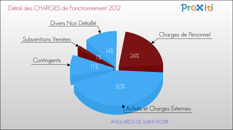 Décomposition des Charges de Fonctionnement 2012 de la commune de ANGLARDS-DE-SAINT-FLOUR Charges de Fonctionnement 2012 pour la commune de ANGLARDS-DE-SAINT-FLOUR