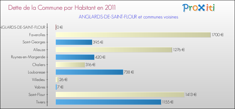 Dette par habitant de la commune en 2011 pour ANGLARDS-DE-SAINT-FLOUR et les communes proches Comparaison de la dette par habitant de la commune en 2011 pour ANGLARDS-DE-SAINT-FLOUR et les communes voisines