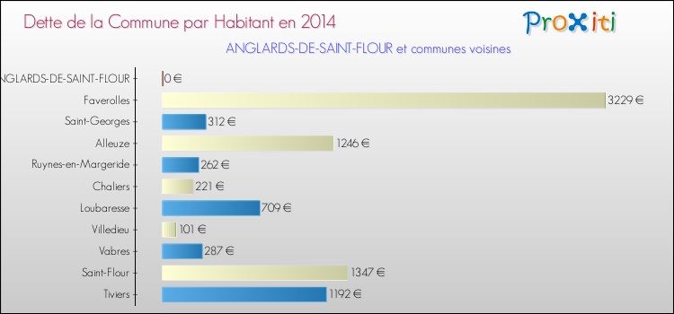 Dette par habitant de la commune en 2014 pour ANGLARDS-DE-SAINT-FLOUR et les communes proches Comparaison de la dette par habitant de la commune en 2014 pour ANGLARDS-DE-SAINT-FLOUR et les communes voisines