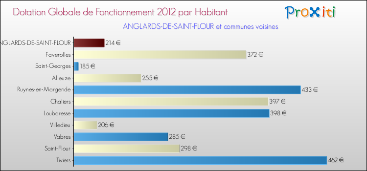 Montant des dotations globales de fonctionnement DGF par Habitant pour ANGLARDS-DE-SAINT-FLOUR et les communes proches Comparaison des des dotations globales de fonctionnement DGF par habitant pour ANGLARDS-DE-SAINT-FLOUR et les communes voisines