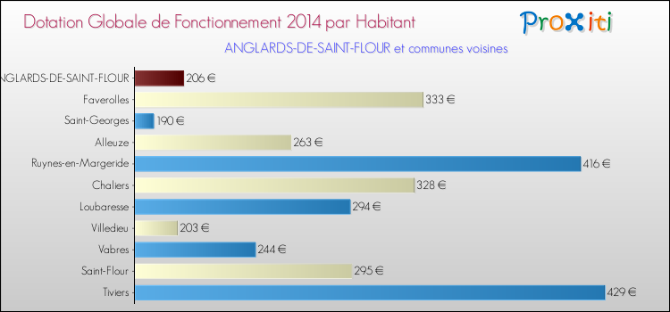 Montant des dotations globales de fonctionnement DGF par Habitant pour ANGLARDS-DE-SAINT-FLOUR et les communes proches en 2014. Comparaison des des dotations globales de fonctionnement DGF par habitant pour ANGLARDS-DE-SAINT-FLOUR et les communes voisines en 2014.